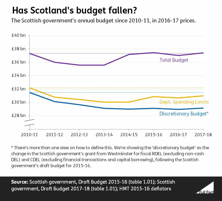 Has the Scottish Government budget increased or decreased since 2010
